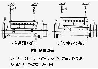 详解圆振筛的构造及组成原理都有什么？