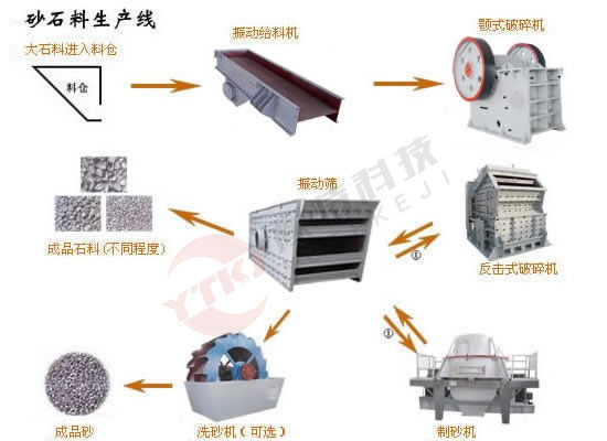 2022新砂石生产设备有几种工艺?